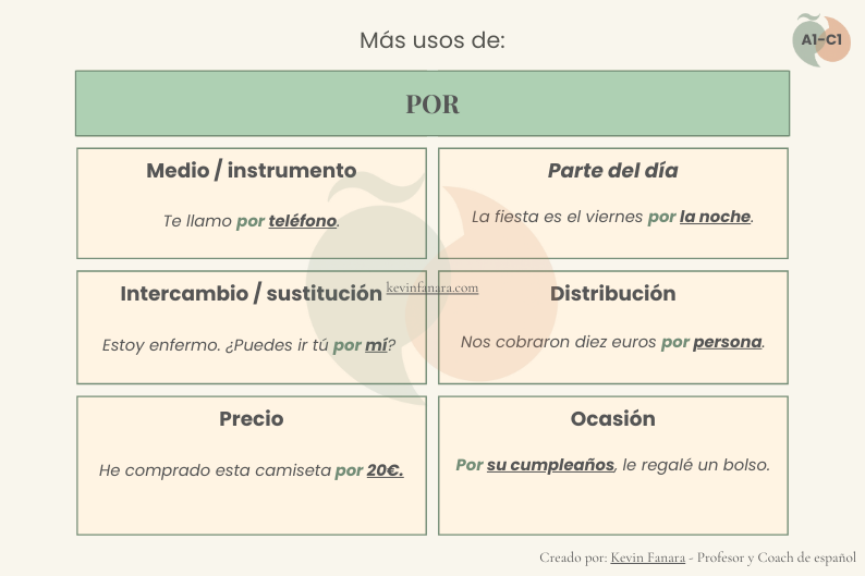 Infografía sobre usos de la preposición por en español para niveles A1 a C1
