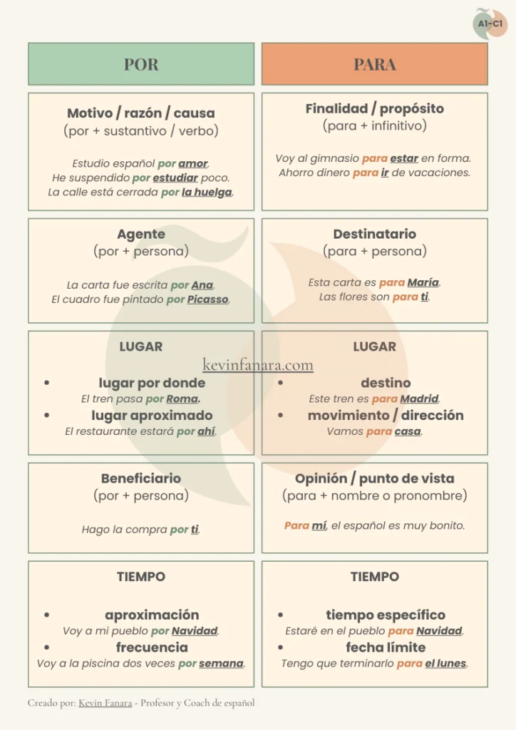 Infografía de la diferencia entre por y para en español para los niveles de A1 a C1