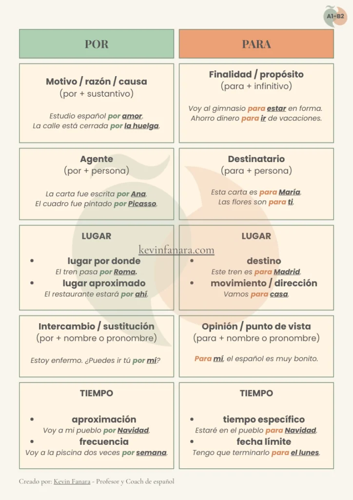 Infograf&iacute;a de la diferencia entre por y para en espa&ntilde;ol para los niveles de A1 a B2