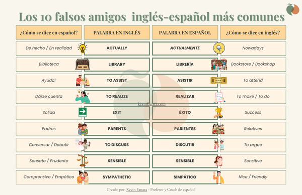 Infografía con la lista de falsos amigos más comunes inglés-español para estudiantes con 10 ejemplos clave y sus traducciones correctas por Kevin Fanara.