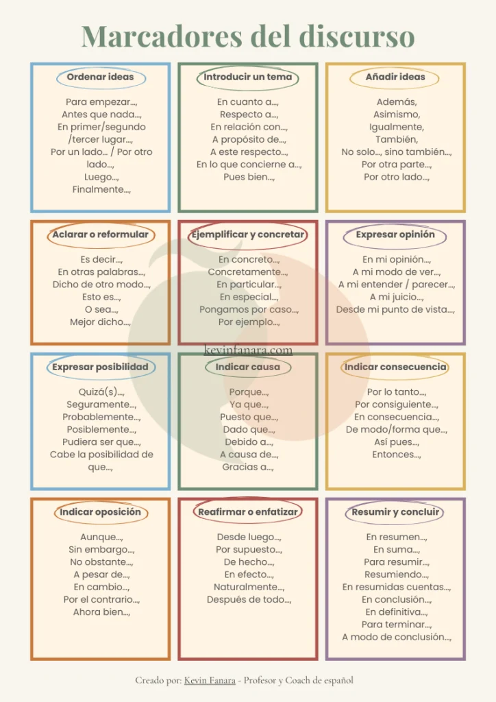 Infograf&iacute;a completa de marcadores del discurso en espa&ntilde;ol clasificados por funciones l&oacute;gicas, creada por Kevin Fanara para niveles B1, B2 y C1.