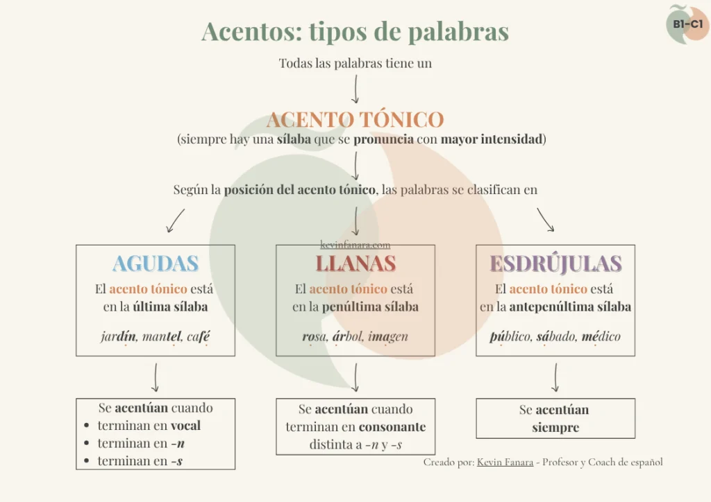 Infograf&iacute;a sobre los acentos en espa&ntilde;ol y clasificaci&oacute;n de palabras seg&uacute;n su s&iacute;laba t&oacute;nica. Explica las reglas de la tilde para palabras agudas (ej. jard&iacute;n), llanas (ej. &aacute;rbol) y esdr&uacute;julas (ej. m&eacute;dico). Recurso did&aacute;ctico para niveles B1-C1 de espa&ntilde;ol como lengua extranjera (ELE). Infograf&iacute;a did&aacute;ctica creada por Kevin Fanara, profesor y coach de espa&ntilde;ol.