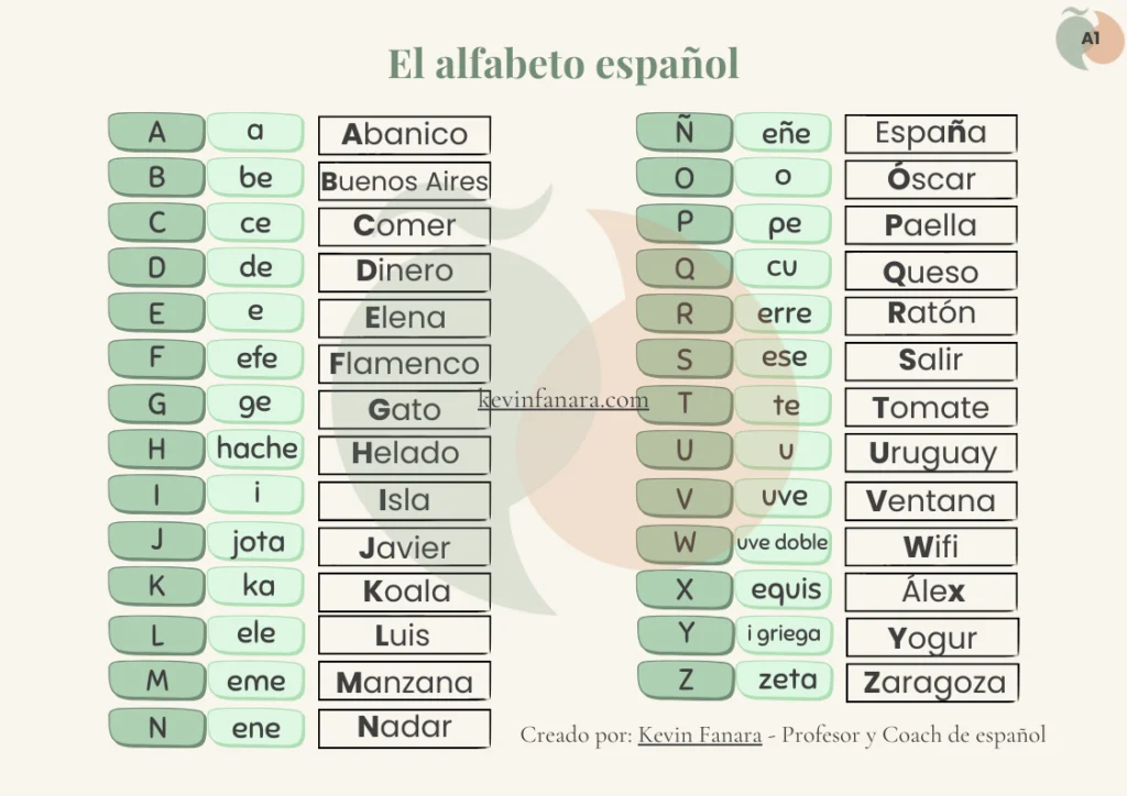Infograf&iacute;a completa del abecedario espa&ntilde;ol que muestra cada letra, su nombre (be, ce, de...) y una palabra de ejemplo como Abanico, Buenos Aires o Comer.