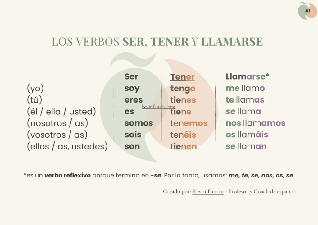 Tabla gramatical en espa&ntilde;ol nivel A1 que muestra la conjugaci&oacute;n en presente de los verbos ser, tener y llamarse para todos los pronombres personales.