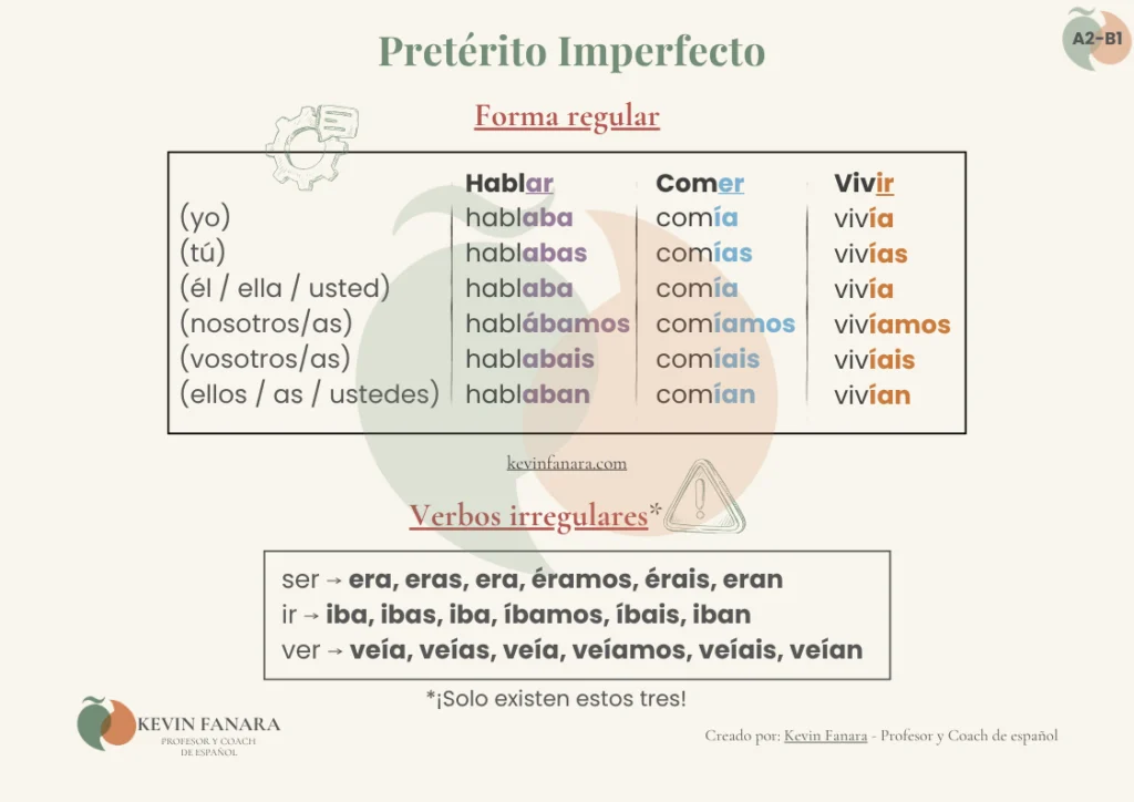 Infograf&iacute;a de gram&aacute;tica ELE sobre el Pret&eacute;rito Imperfecto para niveles A2-B1. Incluye tablas de conjugaci&oacute;n para verbos regulares (hablar, comer, vivir) y los tres verbos irregulares (ser, ir, ver). Creado por Kevin Fanara, profesor y coach de espa&ntilde;ol.